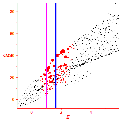 Peres lattice <M>